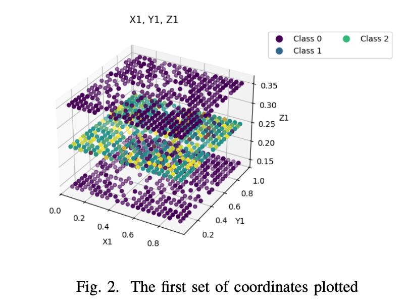 3D plot of first set of coordinates