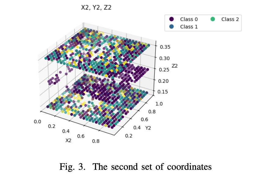 3D plot of second set of coordinates