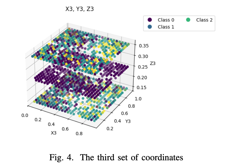 3D plot of third set of coordinates