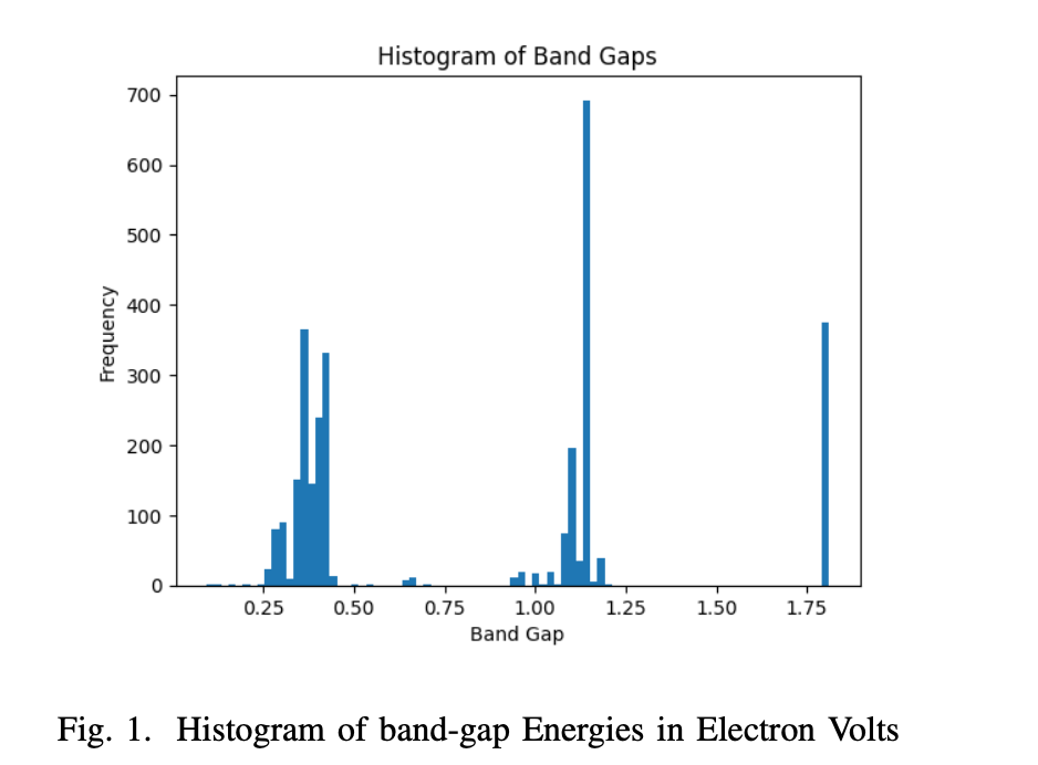 Histogram of band-gap energies in electron volts