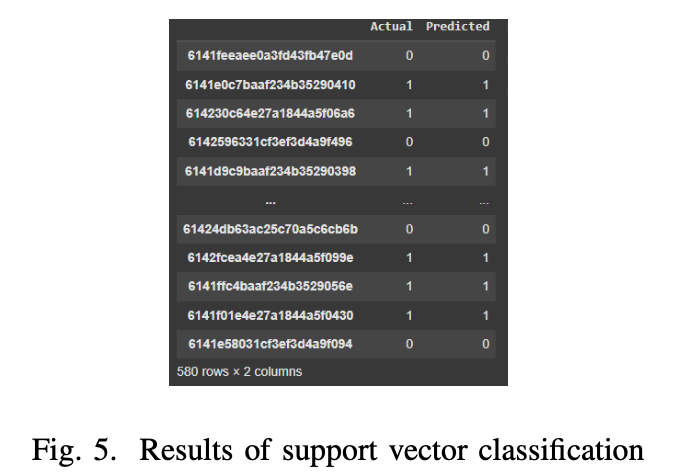 Results of support vector classification