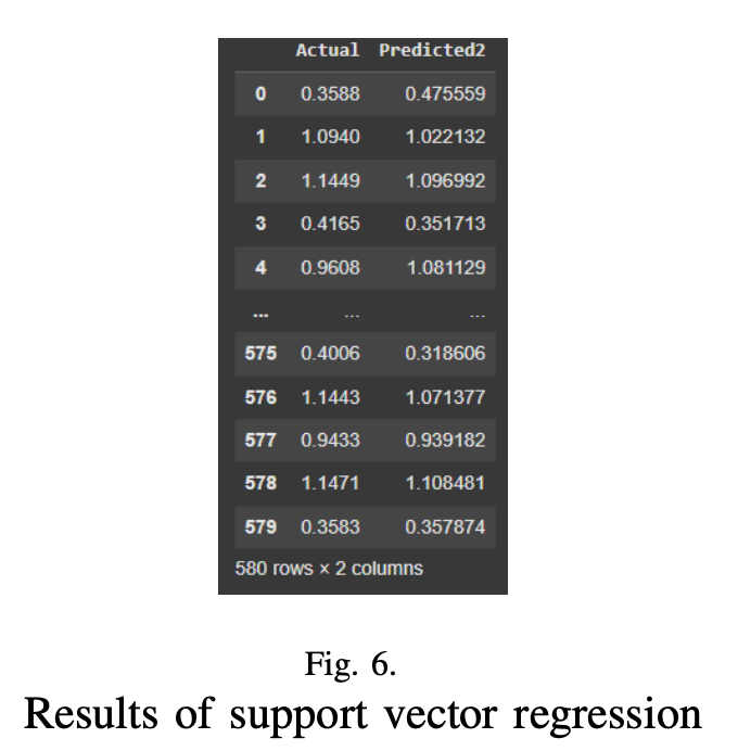 Results of support vector regression